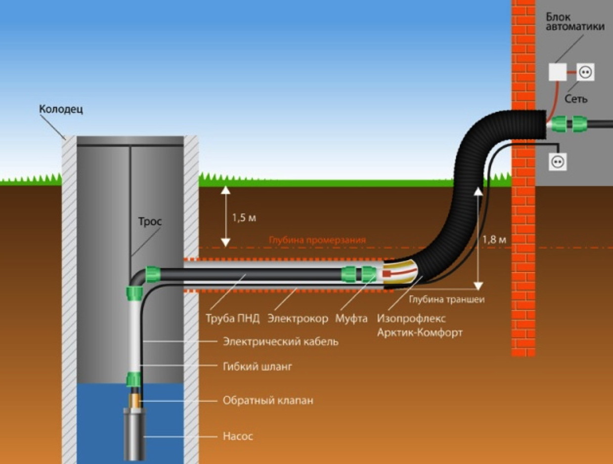 прокладка труб и установка насоса